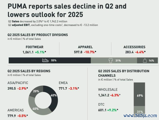　　彪马在二季度营收下滑。数据开端：公司财报